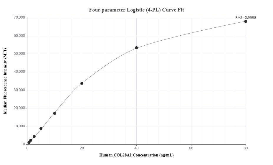 Cytometric bead array standard curve of MP00423-2